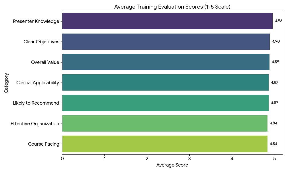 EMDR Training Participant Recommendation Distribution