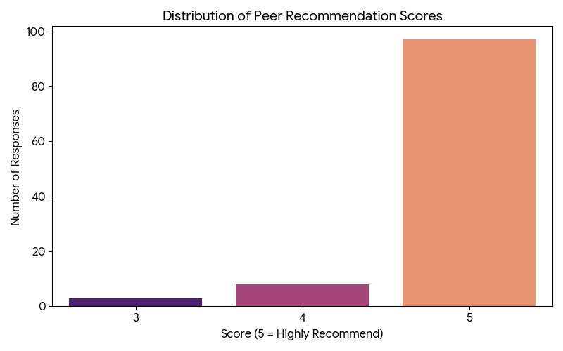 David Archer EMDR Training Evaluation Scores 2026